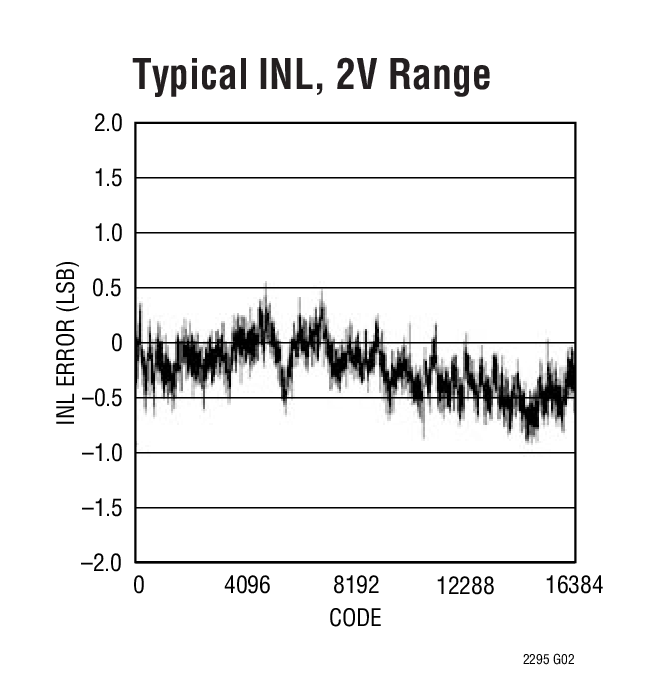 LTC2295Ӧͼһ